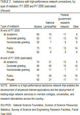 TABLE 2. Institutions with high-performance network connections, by type of institution: FY 2005 and FY 2006 (estimated).