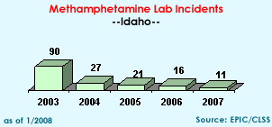 Methamphetamine Lab Incidents: 2003=90, 2004=27, 2005=21, 2006=16, 2007=11