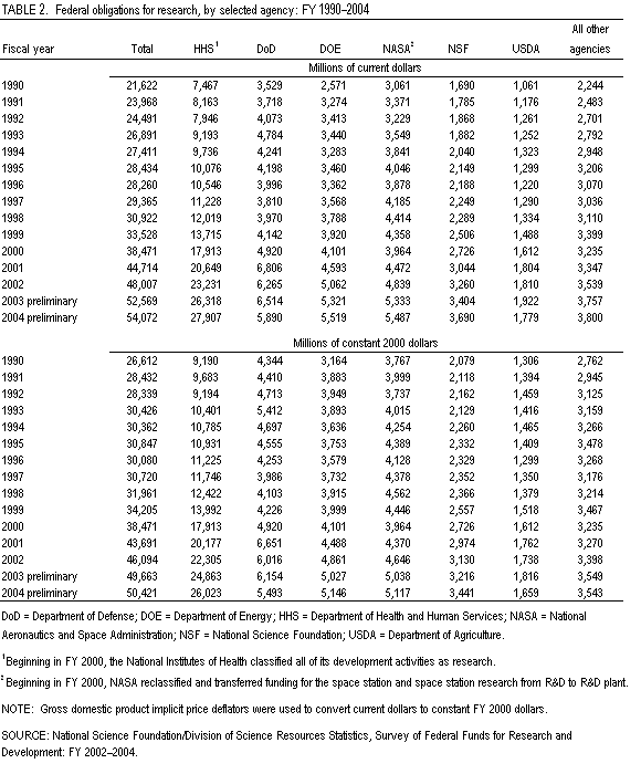 Table 2. Federal obligations for research, by selected agency: FY 1990–2004.