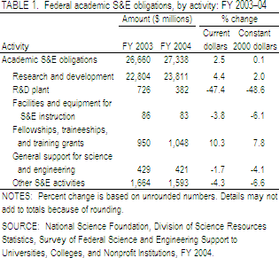 Table 1.  Federal academic S&E obligations, by activity: FY 2003–04.