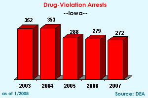 Drug-Violation Arrests: 2003=352, 2004=353, 2005=288, 2006=279, 2007=272
