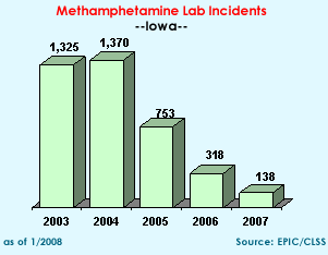 Methamphetamine Lab Incidents: 2003=1325, 2004=1370, 2005=753, 2006=318, 2007=138