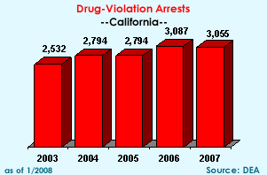 Drug-Violation Arrests: 2003=2,532, 2004=2,794, 2005=2,662, 2006=3,087, 2007=3,055