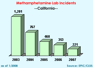 Methamphetamine Lab Incidents:  2003=1,281; 2004=767; 2005=468, 2006=353, 2007=221