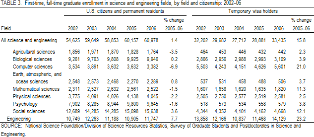 TABLE 3. First-time, full-time graduate enrollment in science and engineering fields, by field and citizenship: 2002–06.