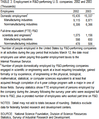 TABLE 3. Employment in R&D-performing U.S. companies: 2002 and 2003