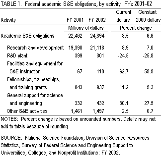 Table 1. Federal academic S&E obligations, by activity: FYs 2001–02.