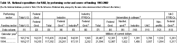 table 1a, table headers and data for 1993 and 1994