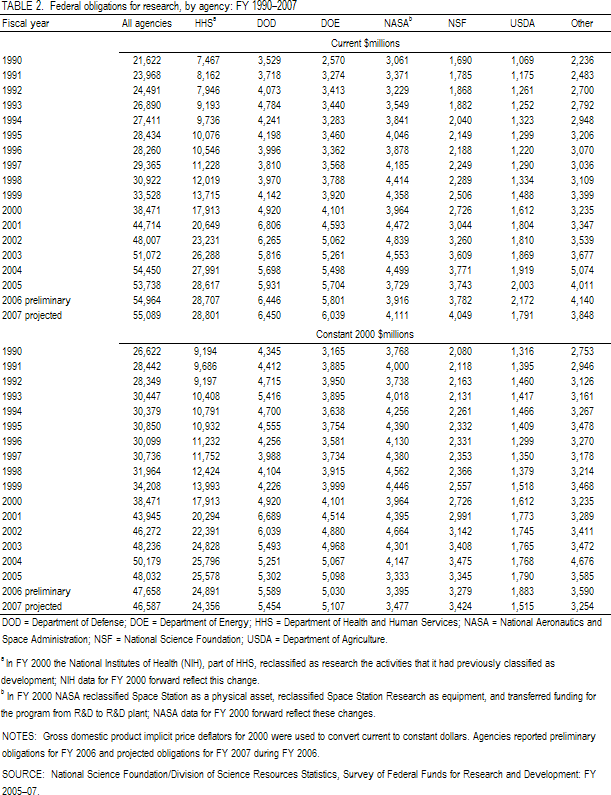 TABLE 2. Federal obligations for research, by agency: FY 1990–2007.