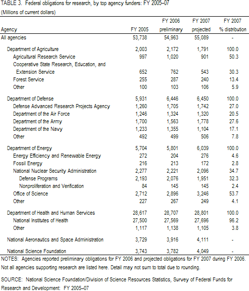 TABLE 3. Federal obligations for research, by top agency funders: FY 2005–07.