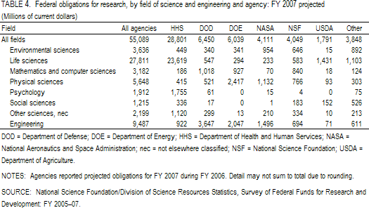 TABLE 4. Federal obligations for research, by field of science and engineering and agency: FY 2007 projected.