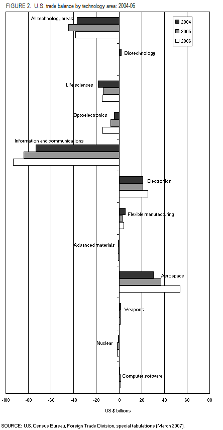 FIGURE 2. U.S. trade balance by technology area: 2004–06.