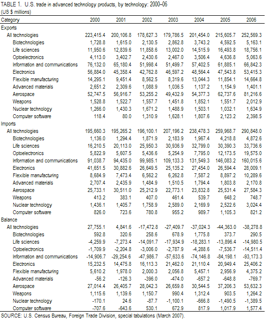 TABLE 1. U.S. trade in advanced technology products, by technology: 2000–06.