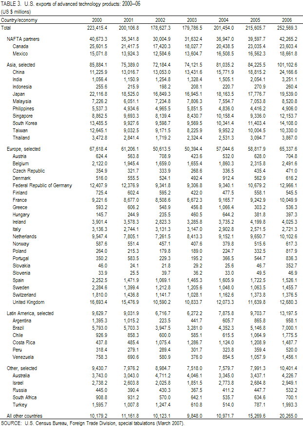 TABLE 3. U.S. exports of advanced technology products: 2000–06.