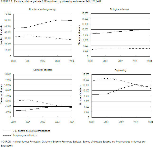 FIGURE 1.  First-time, full-time graduate S&E enrollment, by citizenship and selected fields: 2000–04.