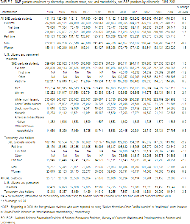 TABLE 1.  S&E graduate enrollment by citizenship, enrollment status, sex, and race/ethnicity, and S&E postdocs by citizenship: 1994–2004.