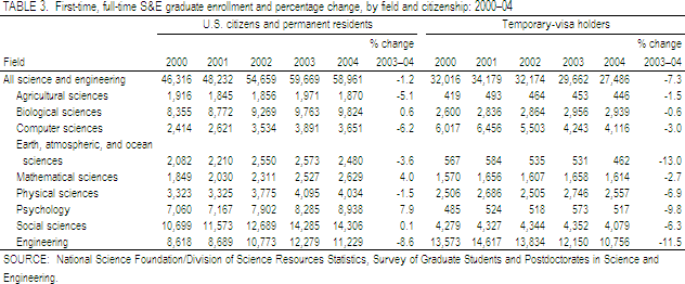 TABLE 3.  First-time, full-time S&E graduate enrollment and percentage change, by field and citizenship: 2000–04.
