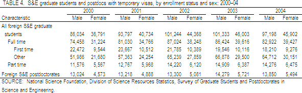TABLE 4.  S&E graduate students and postdocs with temporary visas, by enrollment status and sex: 2000–04.