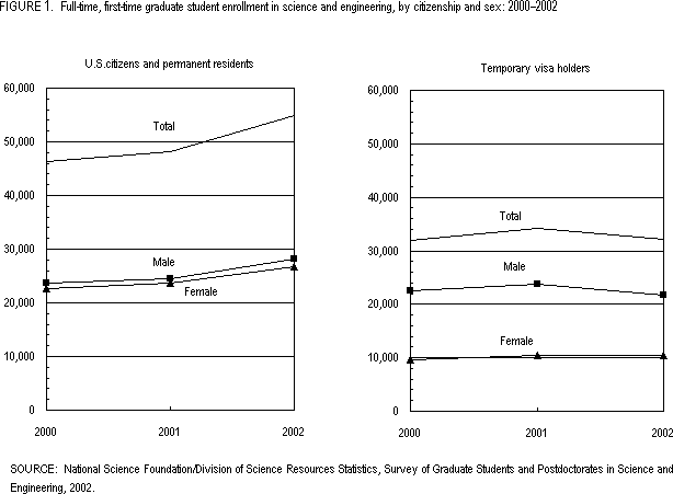 Figure 1. Full-time, first-time graduate student enrollment in science and engineering, by citizenship and sex: 2000-2002