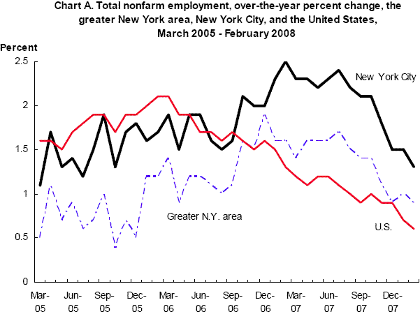 Chart A. Total nonfarm employment, over-the-year percent change, the greater New York area, New York City, and the United States, March 2005-February 2008