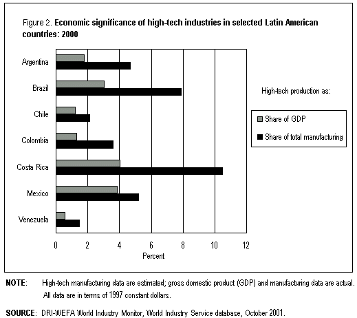 Figure 2. Economic significance of high-tech industries in selected Latin American countries: 2000