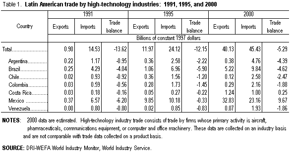 Table 1. Latin American trade by high-technology industries:  1991, 1995, and 2000