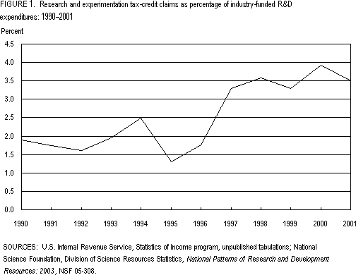Figure 1. Research and experimentation tax-credit claims as a percentage of industry-funded R&D expenditures: 1990–2001.