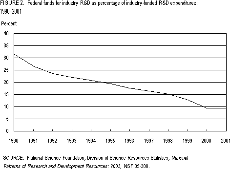 Figure 2.  Federal funds for industry R&D as percentage of industry-funded R&D expenditures: 1990–2001.