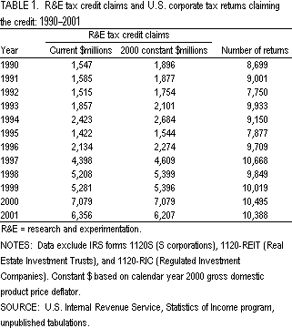 Table 1. R&E tax credit claims and U.S. corporate tax returns claiming the credit: 1990–2001.