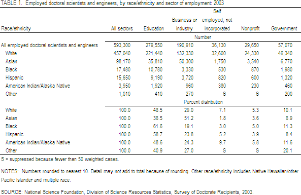 TABLE 1. Employed doctoral scientists and engineers, by race/ethnicity and sector of employment: 2003.