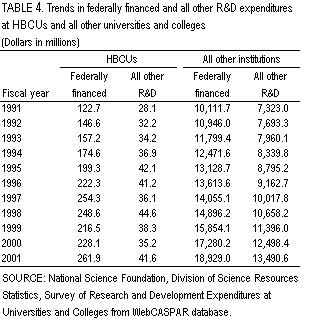 Table 4. Trends in federally financed and all other R&D expenditures at HBCUs and all other universities and colleges