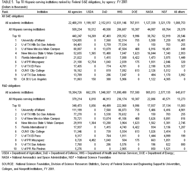 Table 5. Top 10 Hispanic-serving institutions ranked by Federal S&E obligations, by agency: FY 2001