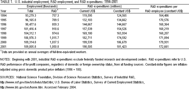 Table 1. U.S. industrial employment, R&D employment, and R&D expenditures: 1994–2001.