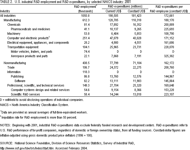 Table 2. U.S. industrial R&D employment and R&D expenditures, by selected NAICS industry: 2001.