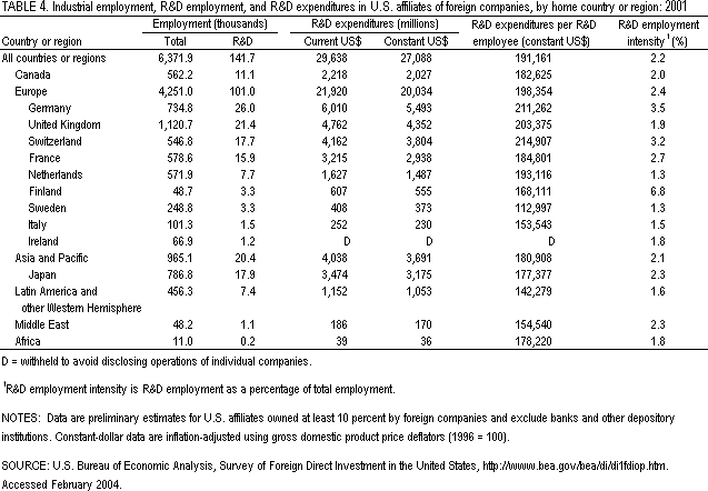 Table 4. Industrial employment, R&D employment, and R&D expenditures in U.S. affiliates of foreign companies, by home country or region: 2001.