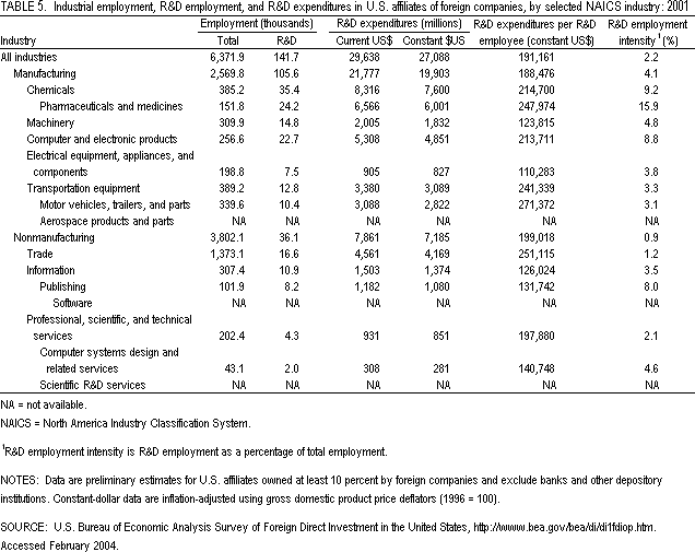 Table 5. Industrial employment, R&D employment, and R&D expenditures in U.S. affiliates of foreign companies, by selected NAICS industry: 2001.