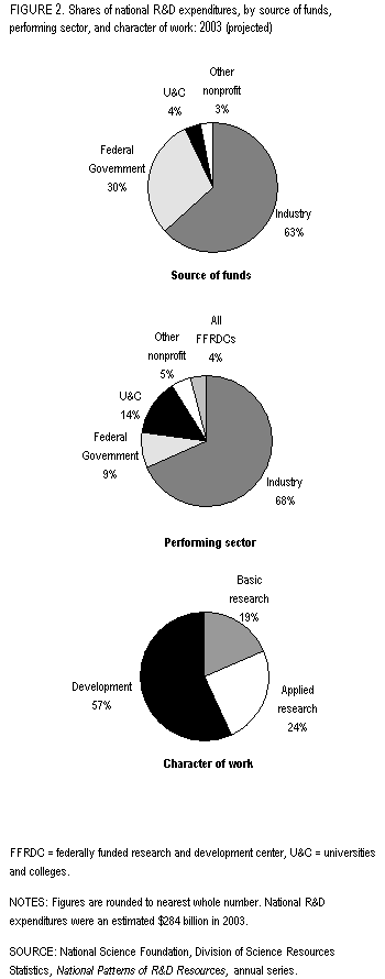 Figure 2. Shares of national R&D expenditures, by source of funds, performing sector, and character of work: 2003 (projected).
