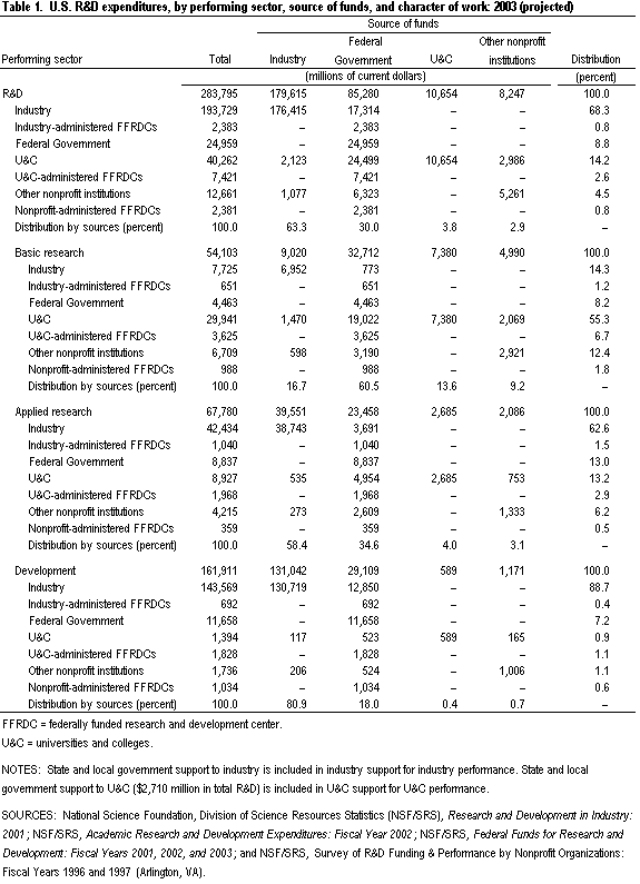 Table 1. U.S. R&D expenditures, by performing sector, source of funds, and character of work: 2003 (projected).