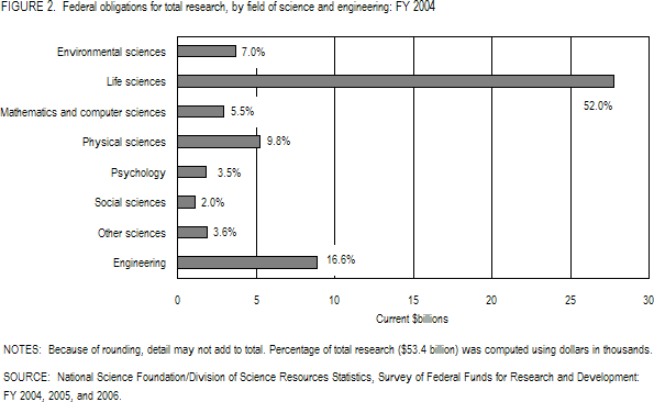 FIGURE 2. Federal obligations for total research, by field of science and engineering: FY 2004.