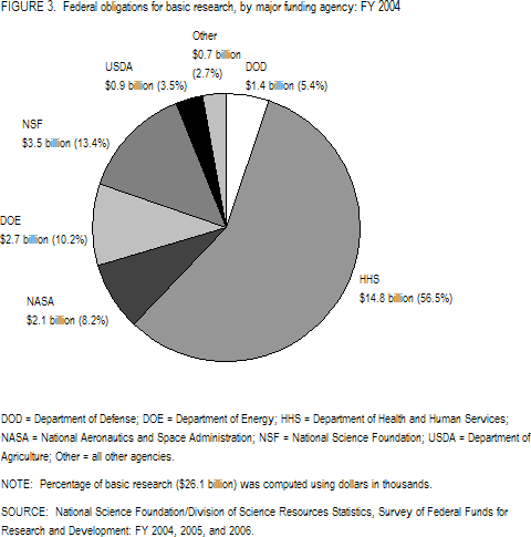 FIGURE 3. Federal obligations for basic research, by major funding agency: FY 2004.