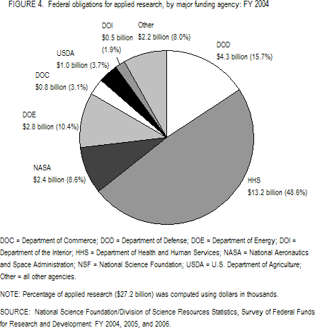 FIGURE 4. Federal obligations for applied research, by major funding agency: FY 2004.