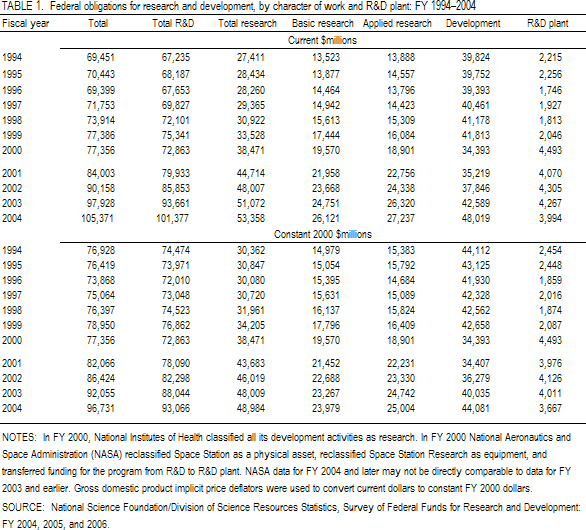 TABLE 1. Federal obligations for research and development, by character of work and R&D plant: FY 1994-2004.