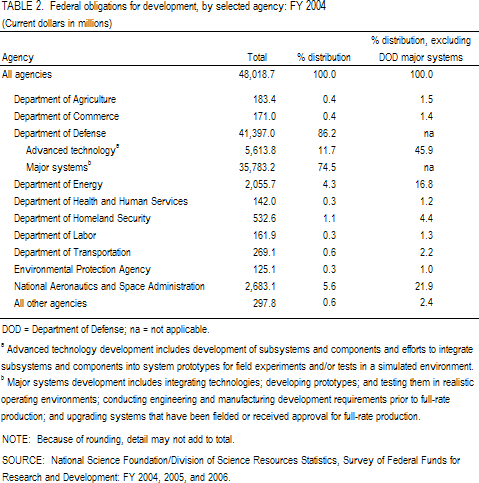 TABLE 2. Federal obligations for development, by selected agency: FY 2004.