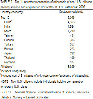TABLE 4. Top 10 countries/economies of citizenship of non-U.S. citizens earning science and engineering doctorates at U.S. institutions: 2006.