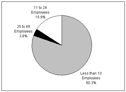 Figure 7.2 - Size of Non-Covered Worksites: 2000 Survey - Text Only Link Below