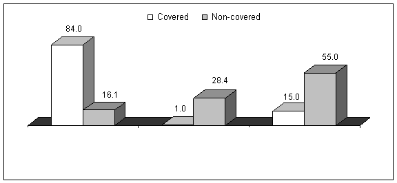 Figure 3.3 - Establishment Report of Coverage Status by Actual Coverage Status: 2000 - Text Only Link Below