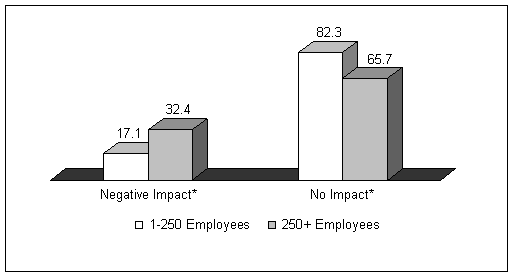 Figure 6.2 - Establishment Size Differences in Impact of Intermittent Leave on Establishment Productivity: 2000 Survey - Text Only Link Below