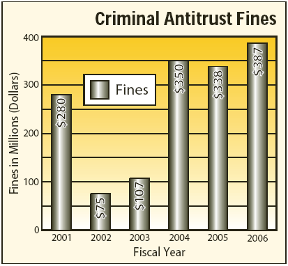 Bar chart of Criminal Antitrust Fines FY 2001-2006