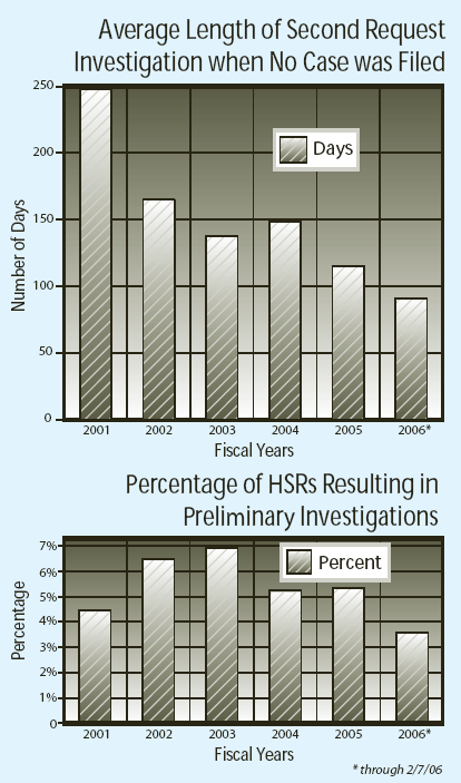 Bar charts of Average Length of Second Request Investigation when No Case was Filed and Percentage of HSRs Resulting in Preliminary Investigations FY 2001-2006