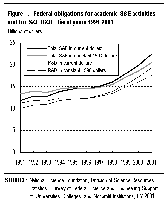 Figure 1. Federal obligations for academic S&E activities and for S&E R&D:  fiscal years 1991-2001